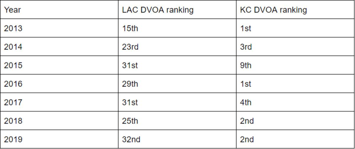 Chargers Chiefs DVOA