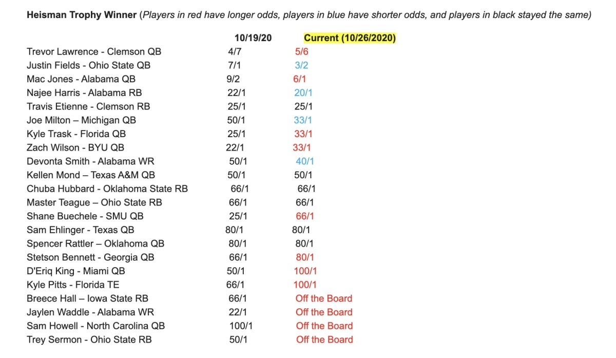 Heisman Odds