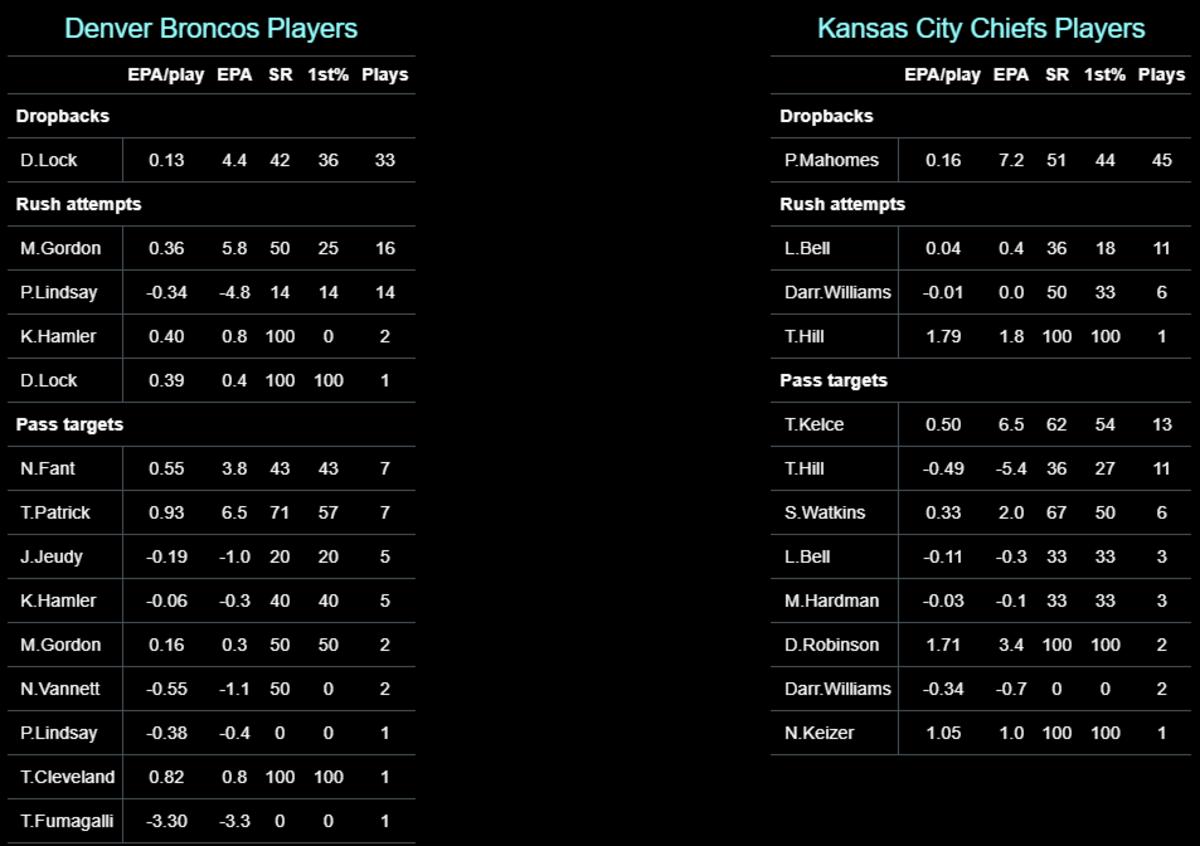 Chiefs 2020 W13 Broncos Players EPA