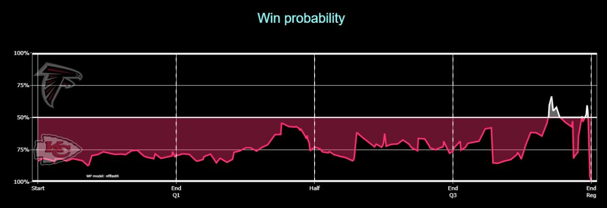 Chiefs 2020 W16 Falcons Win Probability