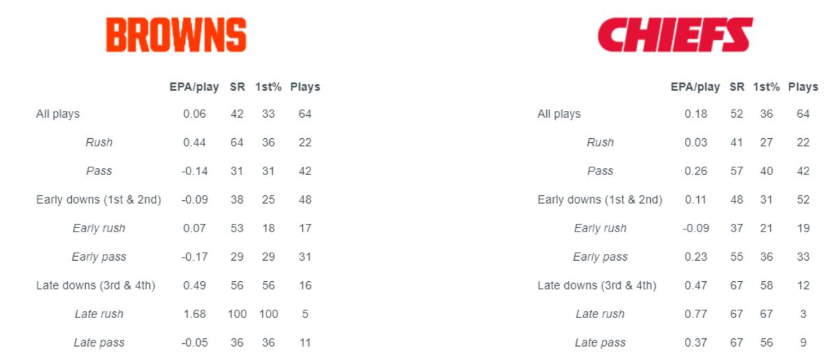 EPA = Expected Points Added, SR = Success Rate, 1st% = First Down Rate
