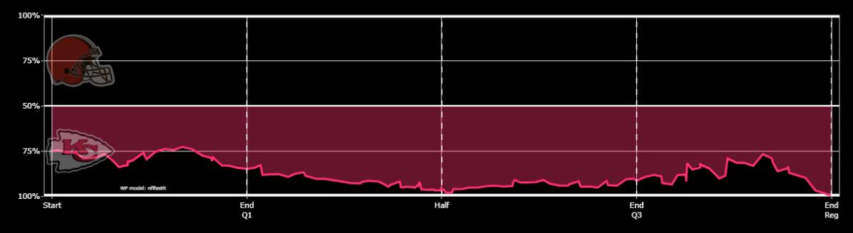 Chiefs 2020 W19 DR Browns Win Probability