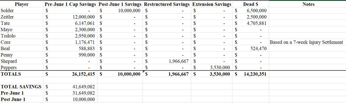 cap savngs table