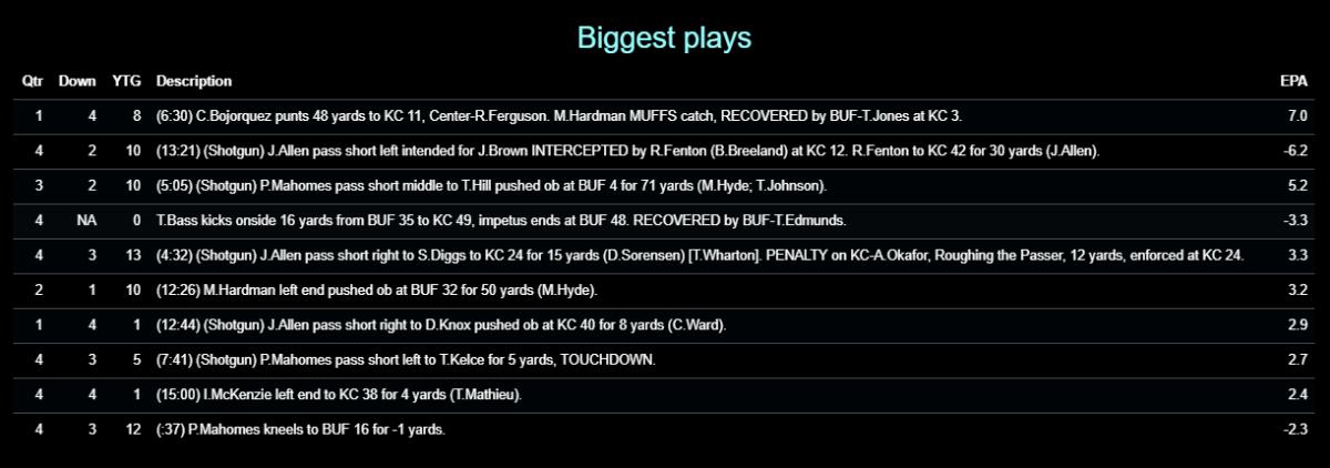 Chiefs 2020 W20 AFCCG Bills Biggest Plays
