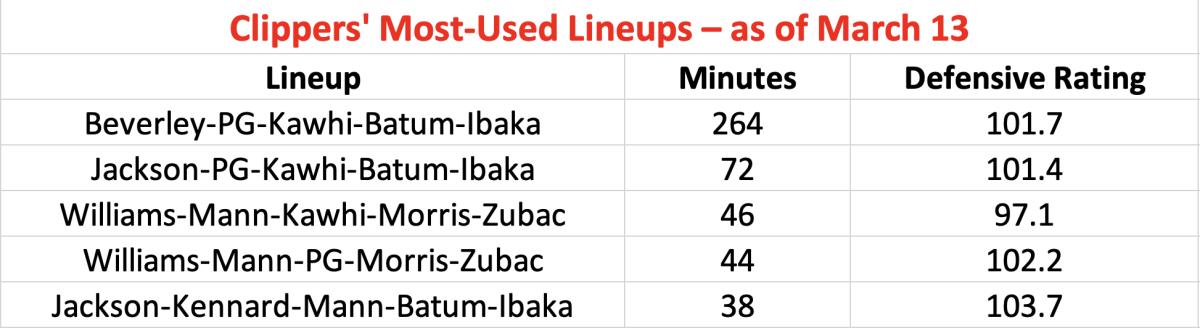 Clippers' Most-used Lineups