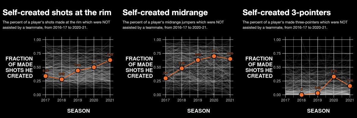 Pascal Siakam's offensive development year over year