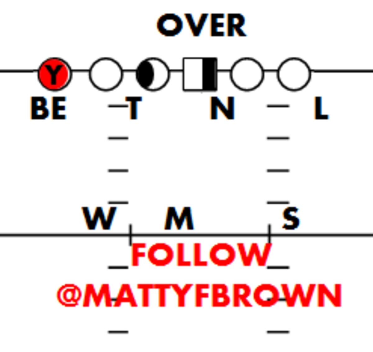 Basic: “Over” BIG END 6-TECH, TACKLE 3-TECH, NOSE 1-TECH, LEO 5-TECH