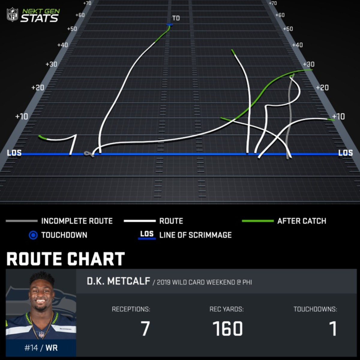 D.K. Metcalf’s route tree from the 2019 Wild Card Weekend, courtesy of NFL Next Gen Stats. 