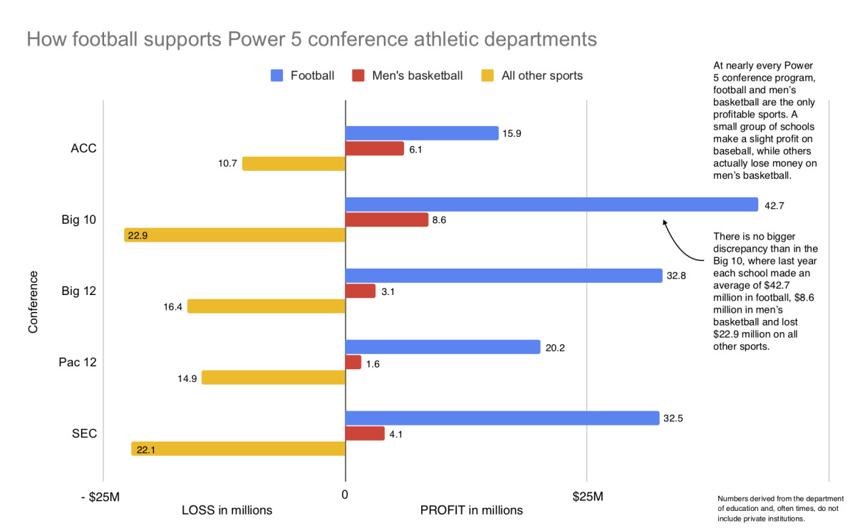 Power 5 athletics football basketball revenue
