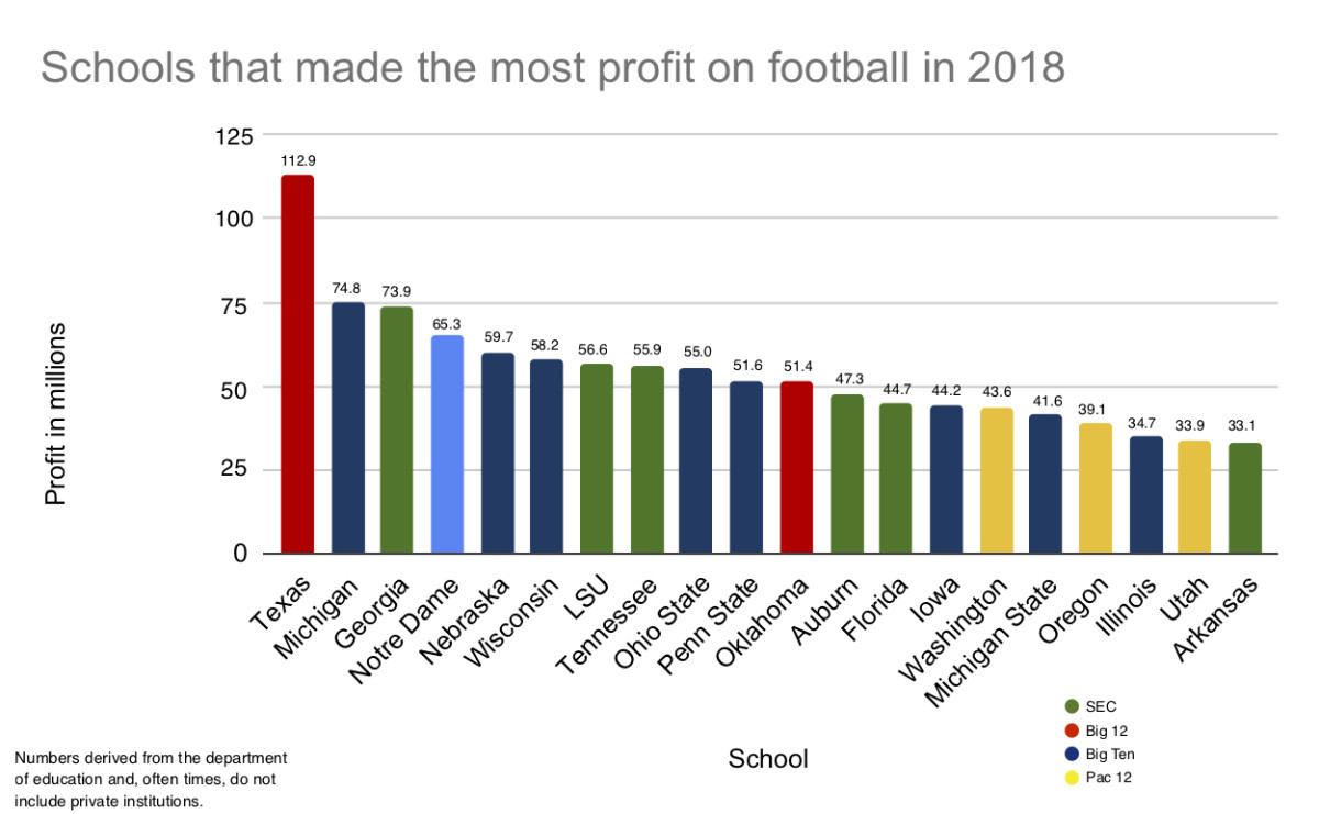 CLICK FOR EXPANDED IMAGE. Football for Power 5 conference programs is a cash cow. From ticket sales to football-only donations, from postseason payouts to corporate sponsorships, the sport brings in millions for major conference athletic departments around the nation. In 2018 at least, Texas made the biggest profit on the sport, according to numbers from the Department of Education. The Longhorns spent $43.2 million and made $156.1 for a profit of $112.9 million. Twenty Power 5 programs last year profited at least $33 million on the sport—all of which is in jeopardy in 2020 because of coronavirus. 