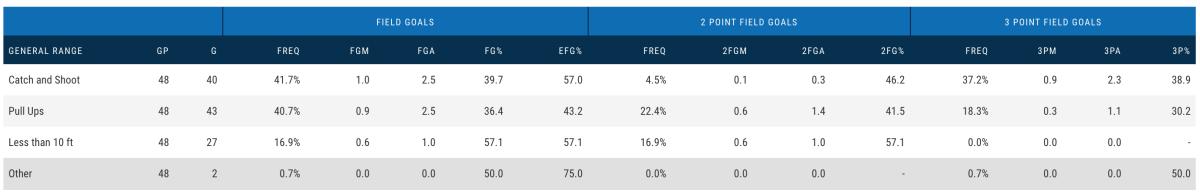 Damyean Dotson's 2019-20 shot types and percentages