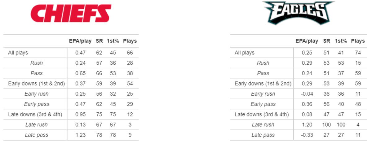 EPA = Expected Points Added, SR = Success Rate, 1st% = First Down Rate