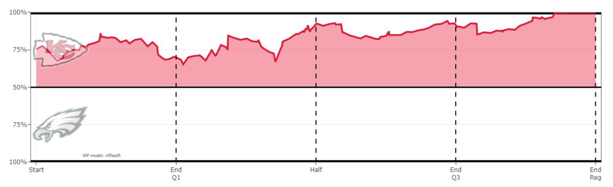 Chiefs 2021 W4 Eagles Win Probability