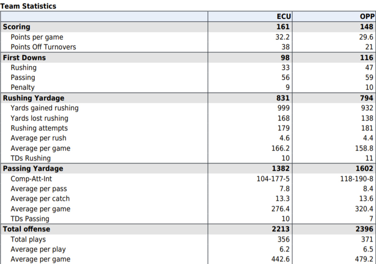 2021 East Carolina Statistics