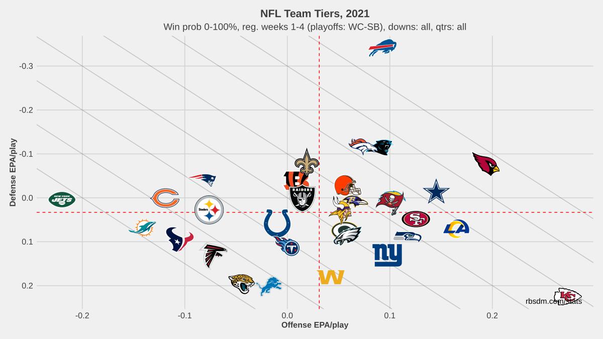 NFL Team Tiers 2021 Weeks 1-4