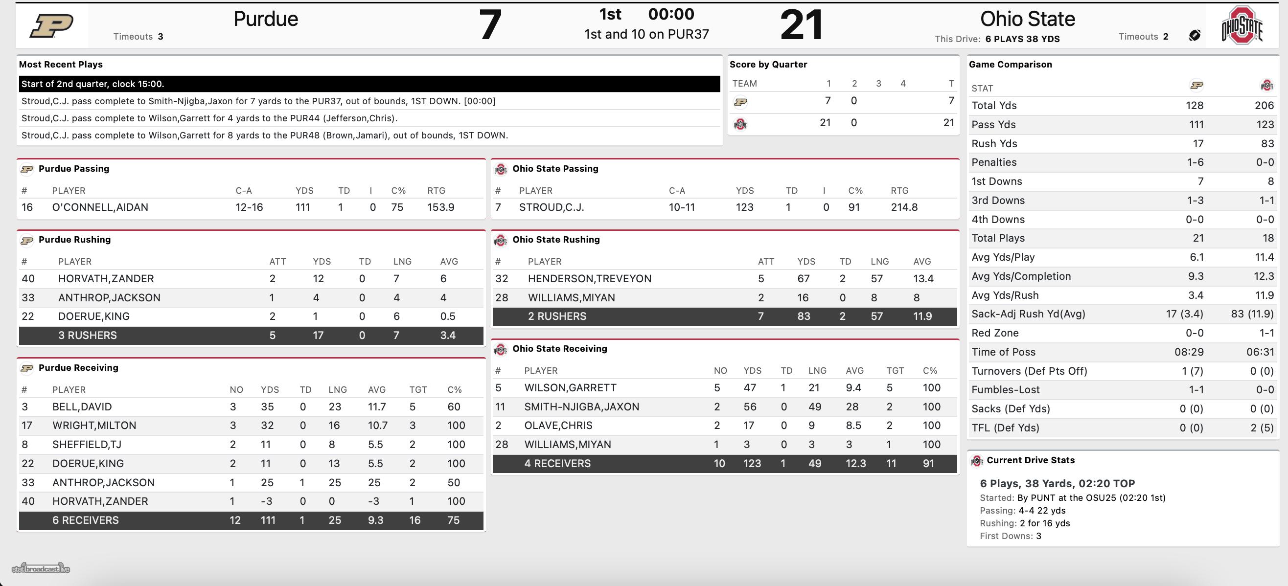 ohiostate_purdue_first_quarter_stats_2021