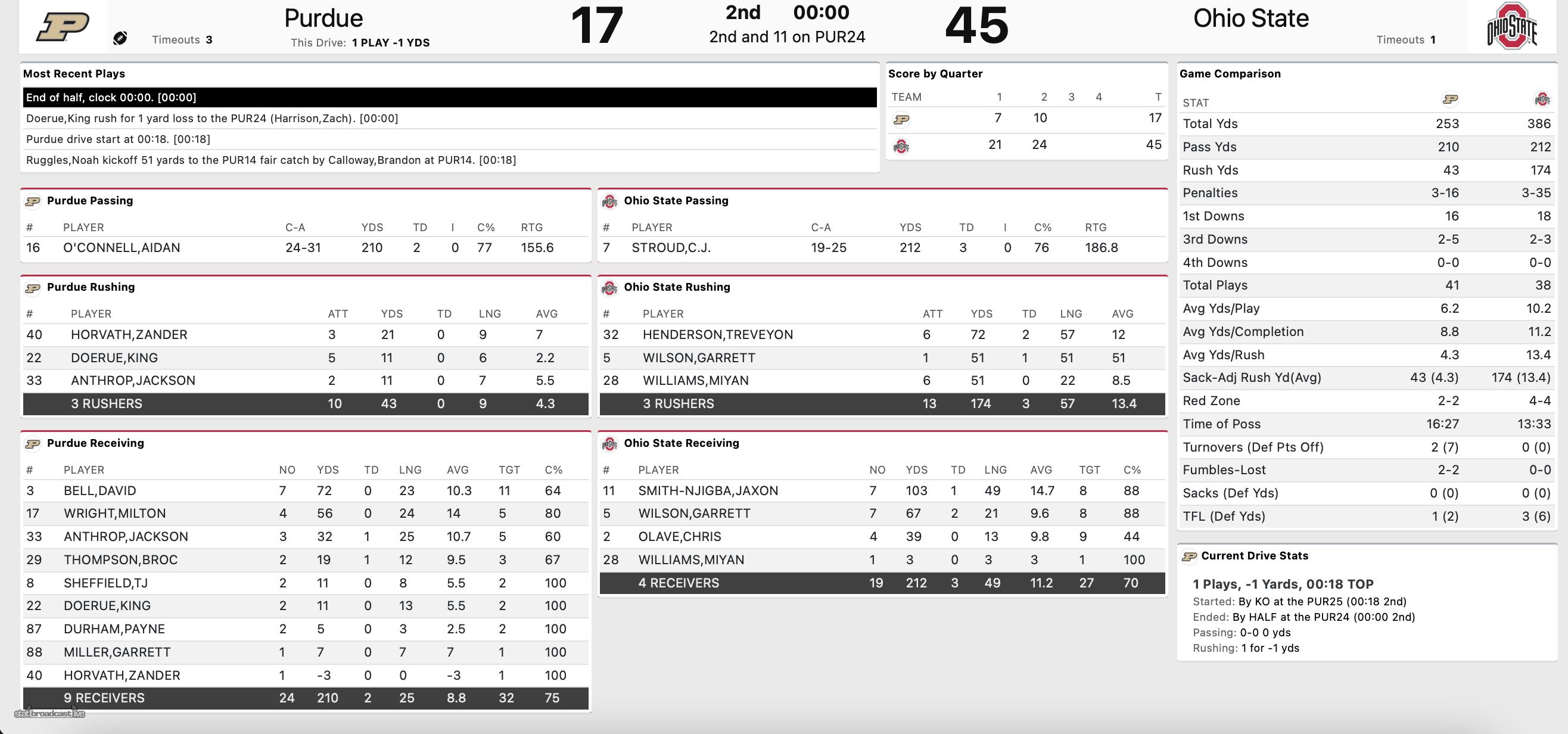 ohiostate_purdue_halftime_stats_2021
