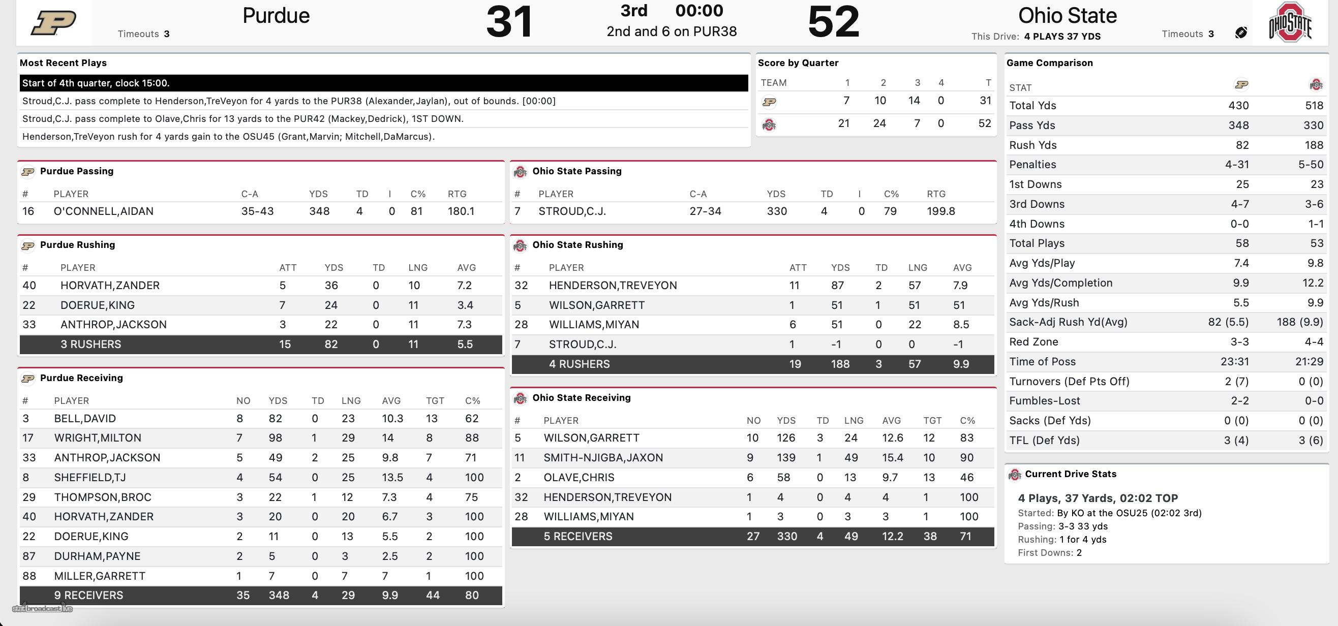 ohiostate_purdue_third_quarter_stats_2021
