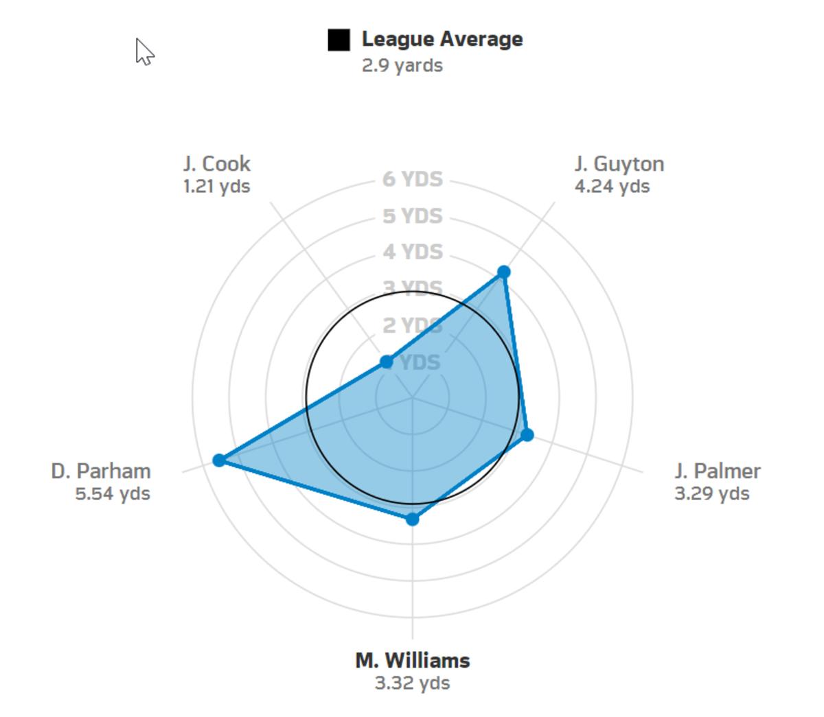 Los Angeles Chargers Week 14 receiver spearation