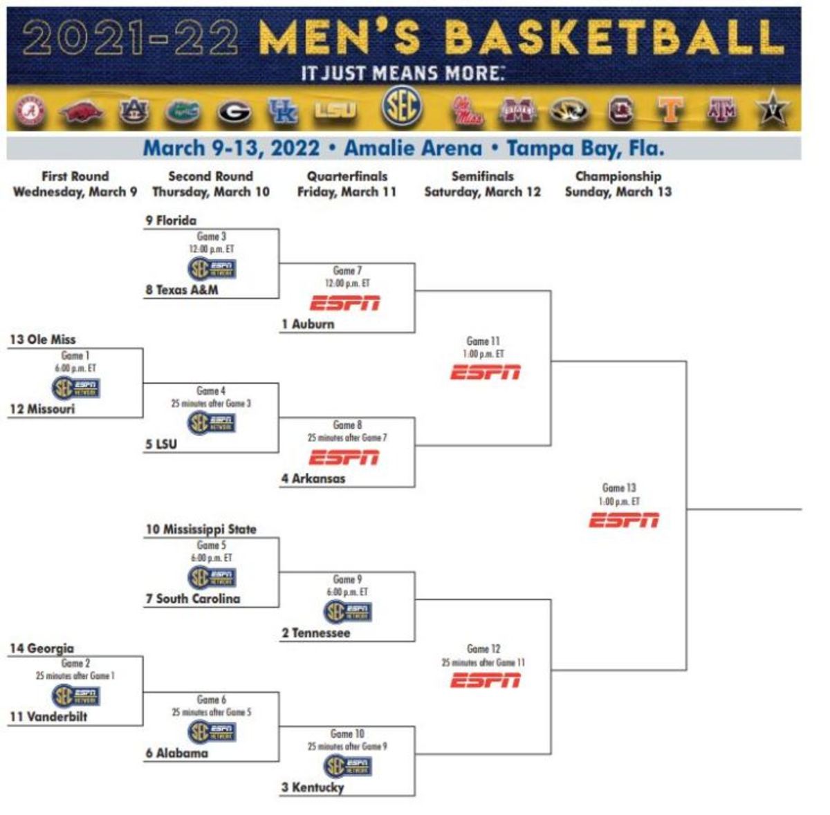 SEC Men's Basketball Tournament Bracket