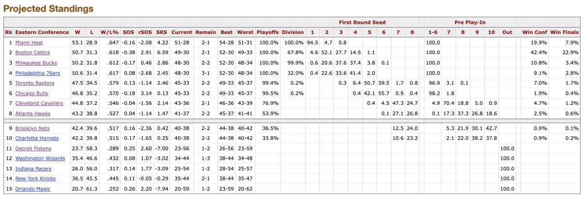 Basketball Reference's playoff odds