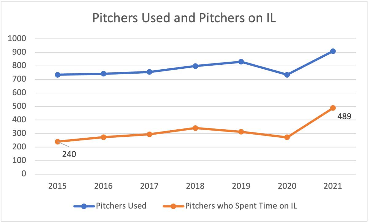 For the most part, the number of pitchers who spent time on the injured list in each season has followed a similar trajectory to the trend for the number of pitchers used per year.