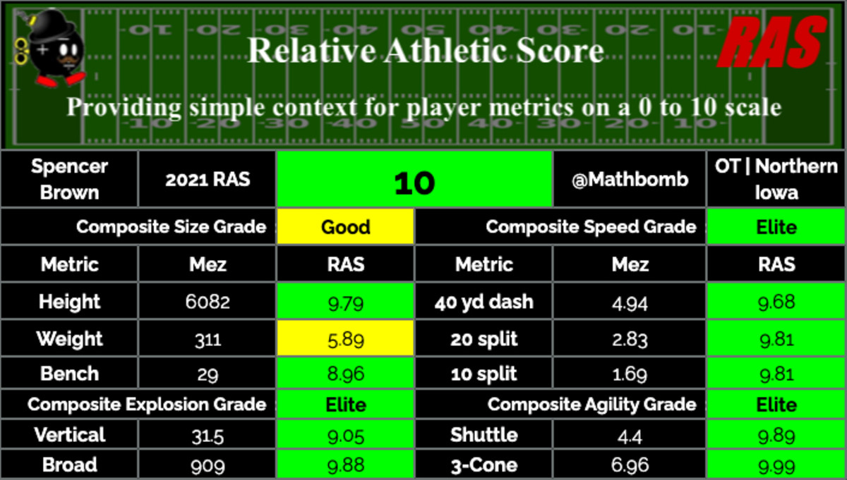 Spencer Brown Relative Athletic Score via https://relativeathleticscores.com/