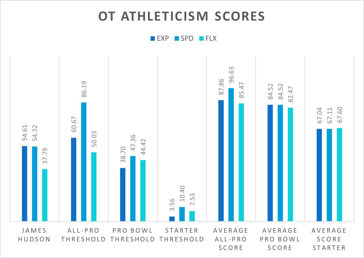 Hudson athleticism