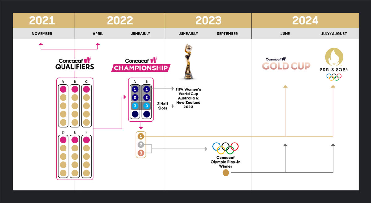 Concacaf's international women's calendar