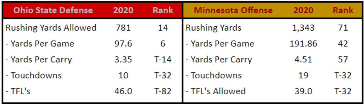 Ohio State Rush Defense vs. Minnesota Rush Offense