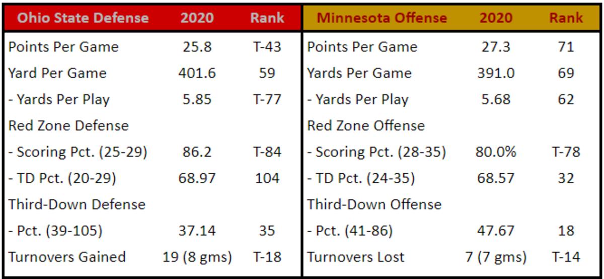Ohio State Scoring Defense vs. Minnesota Scoring Offense