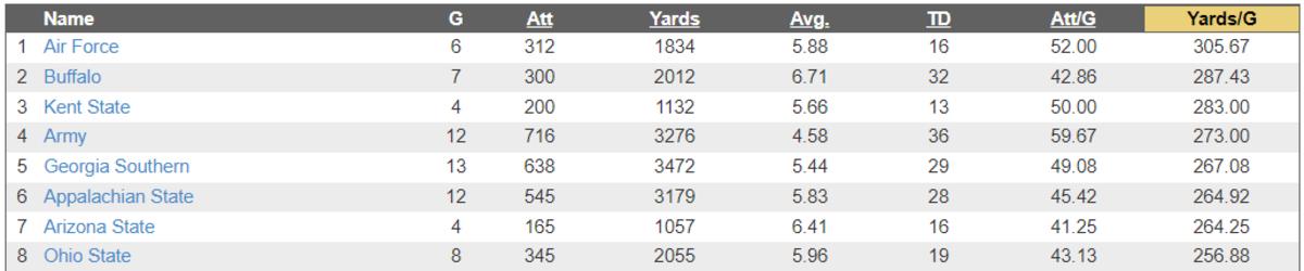 Top 10 Rushing Teams in 2020 College Football