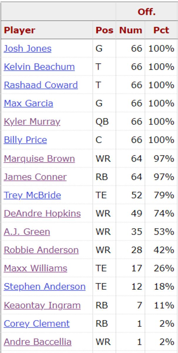 Cardinals Offensive Snap Counts Chargers
