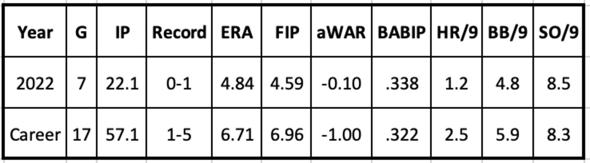Corbin Martin 2022 and Career Stats