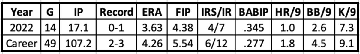 Taylor Widener 2022 and Career Stats