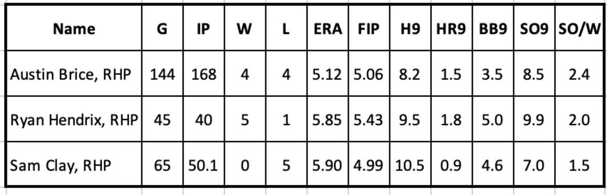 Austin Brice, Ryan Hendrix and Sam Clay Stats