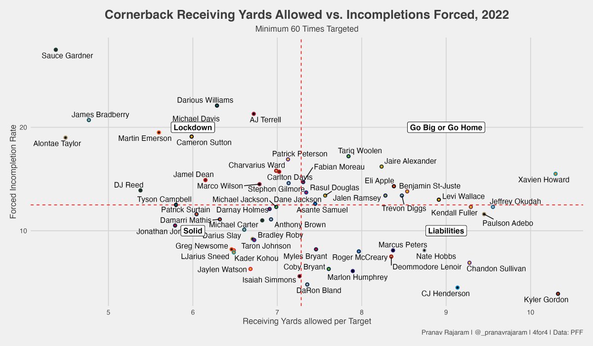 Marco Wilson PFF Data