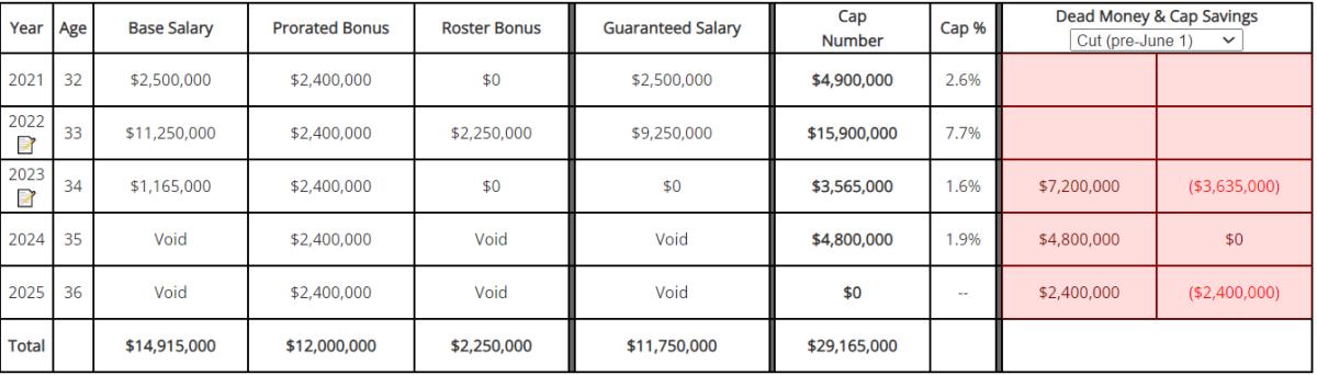 J.J. Watt's contract table via OverTheCap