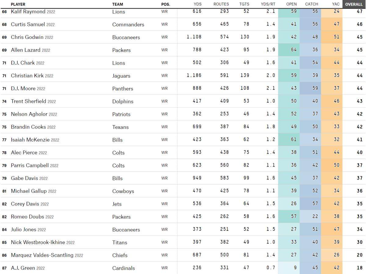 AJ Green Ranking