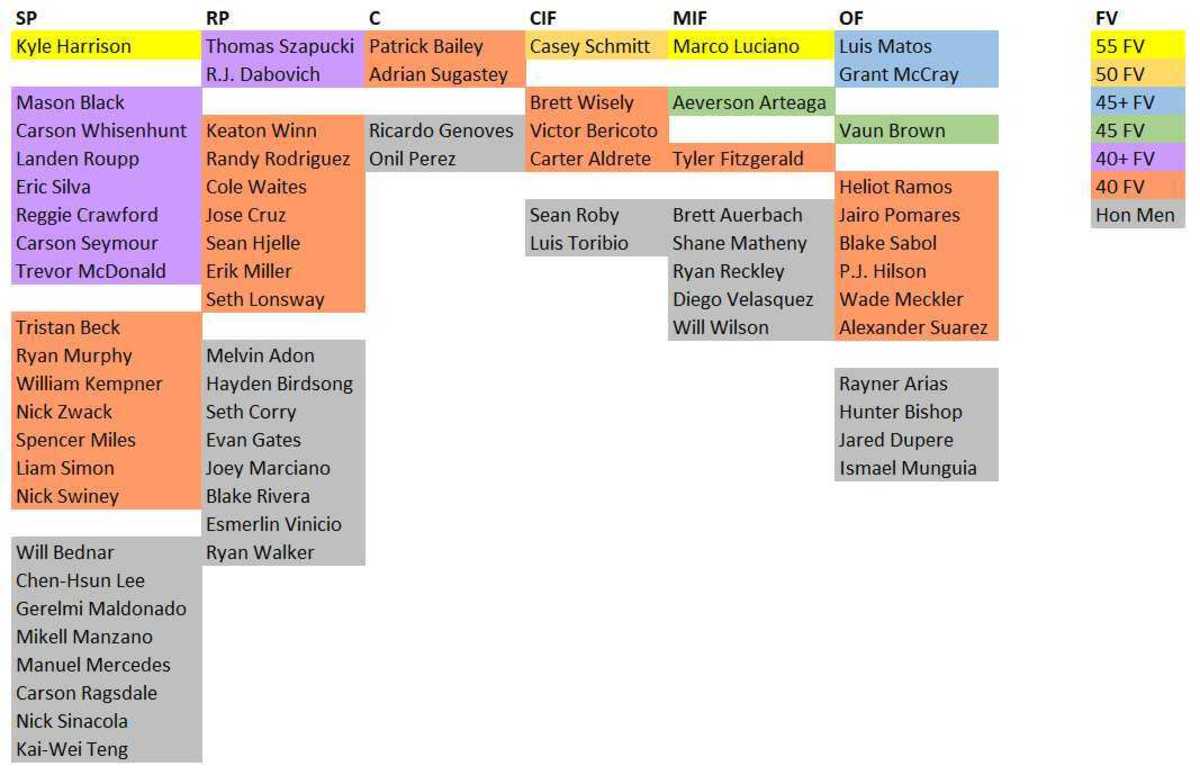 SF Giants 2023 preseason prospects depth chart.