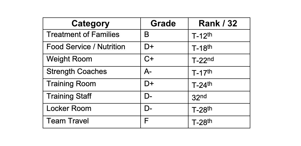 Kansas City Chiefs' ranks in several categories of the NFLPA's Player Team Report Card. Chart courtesy of the NFL Players Association website.