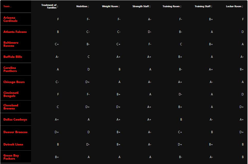Cardinals NFLPA Survey