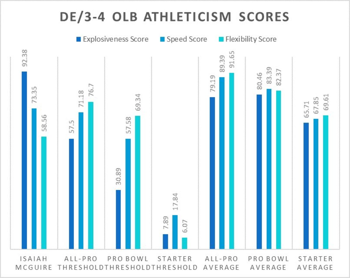Isaiah McGuire Athleticism