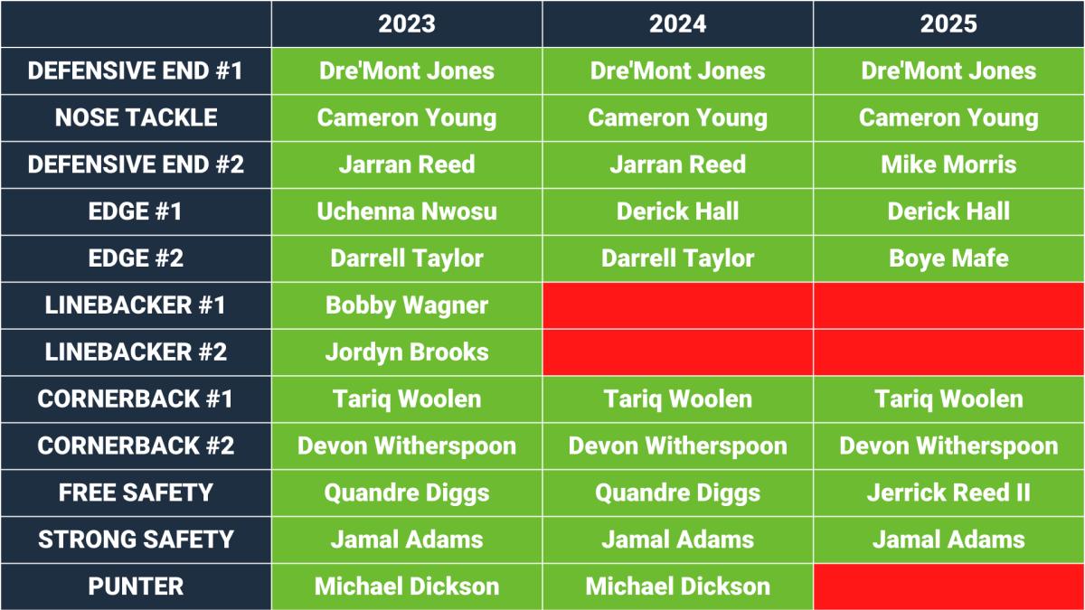 Starters under contract for the Seahawks on defense over the next three seasons by position.