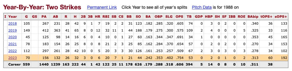 Ronald Acuña Jr's two-strike splits for his career