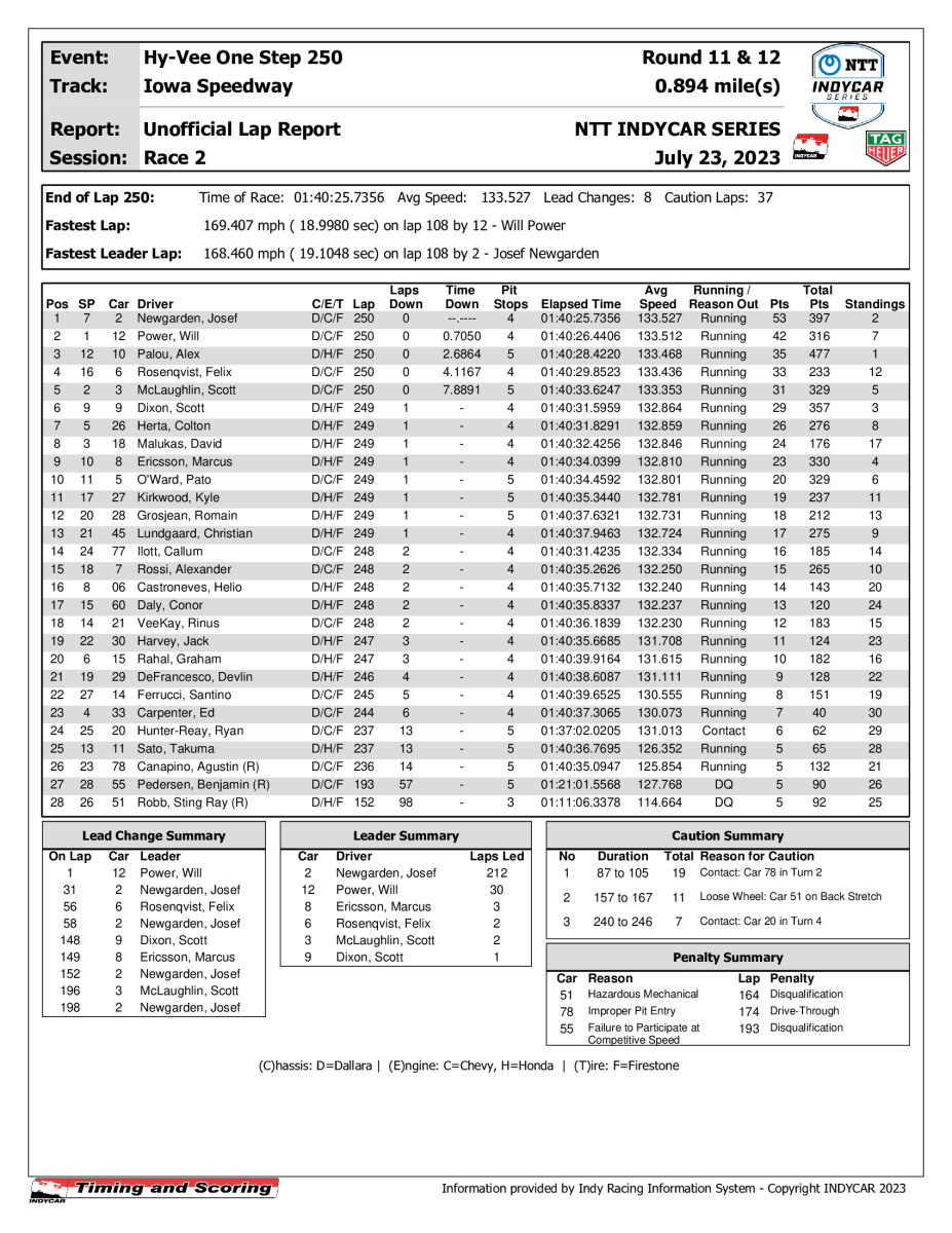 Hy-Vee-One-Step-250-Race-Results-_Original-Document_m88032