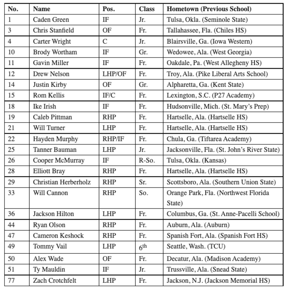 courtesy of Auburn Athletics