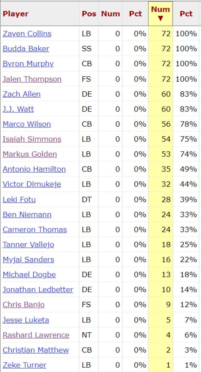 Cardinals D Snaps Week 7