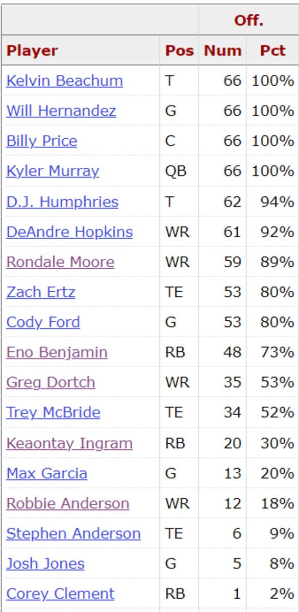 Cardinals O Snaps Week 7