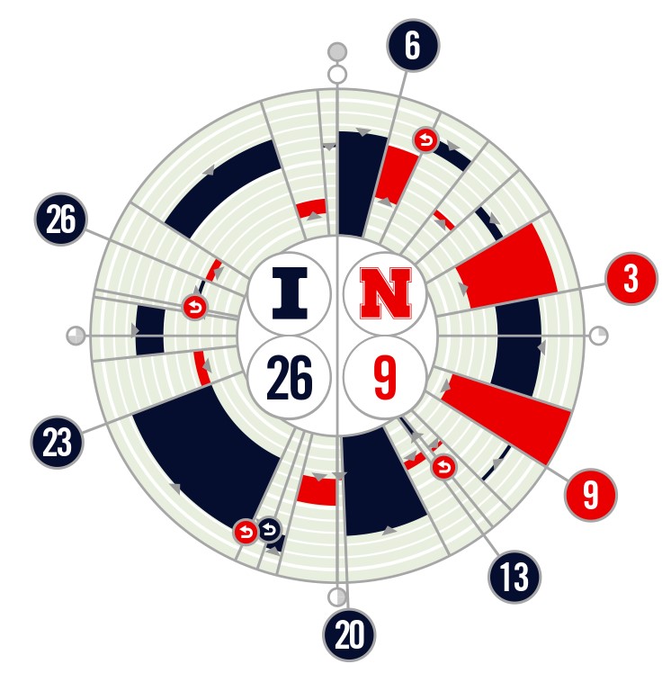Nebraska vs. Illinois Fanalytix 2022